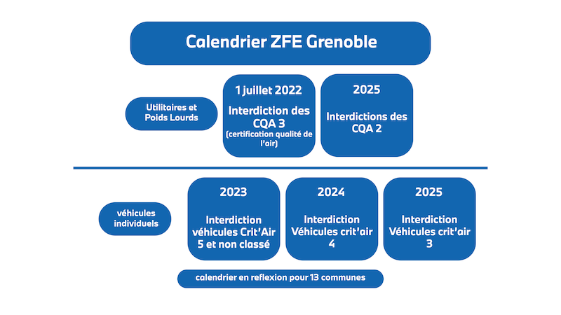 calendrier ZFE Grenoble